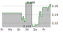 A2A SPA 5-Tage-Chart