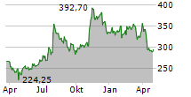 CHARTER COMMUNICATIONS INC Chart 1 Jahr