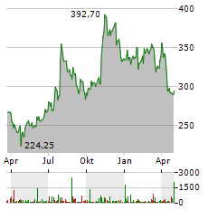 CHARTER COMMUNICATIONS Aktie Chart 1 Jahr