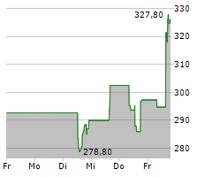 CHARTER COMMUNICATIONS INC Chart 1 Jahr