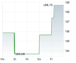CHARTER COMMUNICATIONS INC Chart 1 Jahr