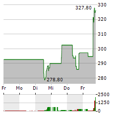 CHARTER COMMUNICATIONS Aktie 5-Tage-Chart