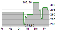 CHARTER COMMUNICATIONS INC 5-Tage-Chart