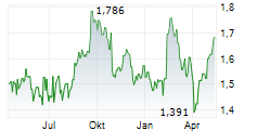 CHARTER HALL SOCIAL INFRASTRUCTURE REIT Chart 1 Jahr