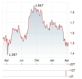 CHARTER HALL SOCIAL INFRASTRUCTURE REIT Aktie Chart 1 Jahr