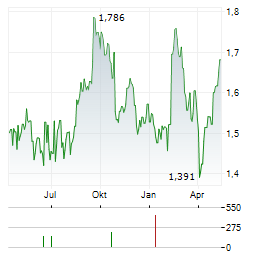 CHARTER HALL SOCIAL INFRASTRUCTURE REIT Aktie Chart 1 Jahr