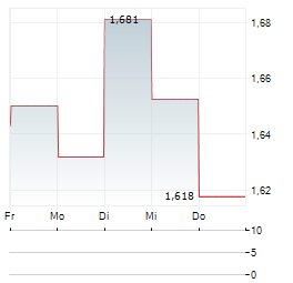 CHARTER HALL SOCIAL INFRASTRUCTURE REIT Aktie 5-Tage-Chart