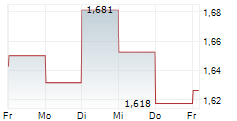 CHARTER HALL SOCIAL INFRASTRUCTURE REIT 5-Tage-Chart