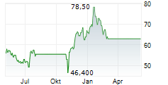 CHART INDUSTRIES INC DEP.PRF.B Chart 1 Jahr