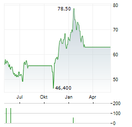 CHART INDUSTRIES INC DEP.PRF.B Aktie Chart 1 Jahr