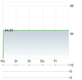 CHART INDUSTRIES INC DEP.PRF.B Aktie 5-Tage-Chart