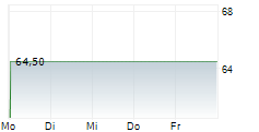 CHART INDUSTRIES INC DEP.PRF.B 5-Tage-Chart