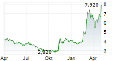 AAC CLYDE SPACE AB Chart 1 Jahr