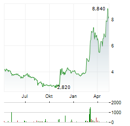 AAC CLYDE SPACE Aktie Chart 1 Jahr