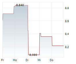 AAC CLYDE SPACE AB Chart 1 Jahr