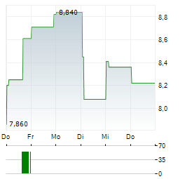 AAC CLYDE SPACE Aktie 5-Tage-Chart