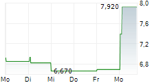 AAC CLYDE SPACE AB 5-Tage-Chart