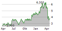 AAC TECHNOLOGIES HOLDINGS INC ADR Chart 1 Jahr