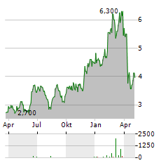 AAC TECHNOLOGIES HOLDINGS INC ADR Aktie Chart 1 Jahr