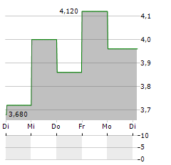 AAC TECHNOLOGIES HOLDINGS INC ADR Aktie 5-Tage-Chart