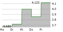 AAC TECHNOLOGIES HOLDINGS INC ADR 5-Tage-Chart