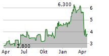 AAC TECHNOLOGIES HOLDINGS INC Chart 1 Jahr