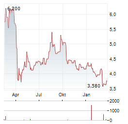 AAC TECHNOLOGIES HOLDINGS Aktie Chart 1 Jahr
