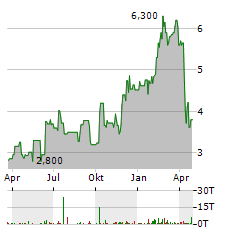 AAC TECHNOLOGIES HOLDINGS Aktie Chart 1 Jahr