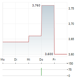 AAC TECHNOLOGIES HOLDINGS Aktie 5-Tage-Chart