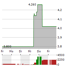 AAC TECHNOLOGIES HOLDINGS Aktie 5-Tage-Chart