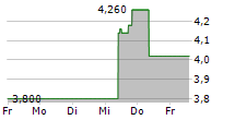 AAC TECHNOLOGIES HOLDINGS INC 5-Tage-Chart