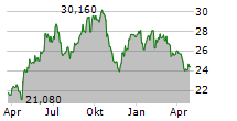 AAK AB Chart 1 Jahr