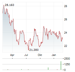 AAK Aktie Chart 1 Jahr