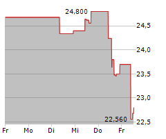 AAK AB Chart 1 Jahr