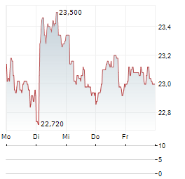 AAK Aktie 5-Tage-Chart