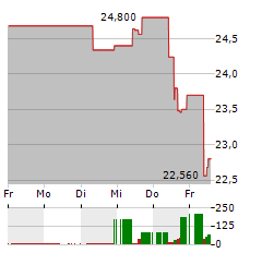 AAK Aktie 5-Tage-Chart