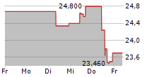 AAK AB 5-Tage-Chart