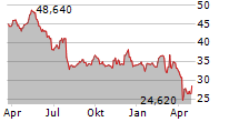 AALBERTS NV Chart 1 Jahr