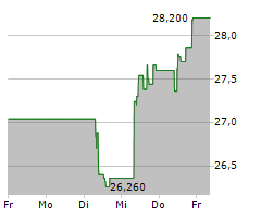 AALBERTS NV Chart 1 Jahr