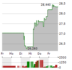 AALBERTS Aktie 5-Tage-Chart