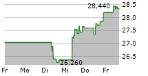 AALBERTS NV 5-Tage-Chart