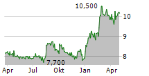 AALLON GROUP OYJ Chart 1 Jahr