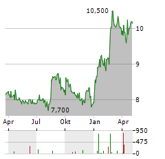 AALLON GROUP Aktie Chart 1 Jahr