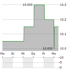 AALLON GROUP Aktie 5-Tage-Chart