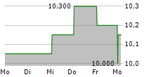 AALLON GROUP OYJ 5-Tage-Chart