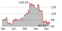 AAON INC Chart 1 Jahr