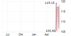 AAON INC Chart 1 Jahr