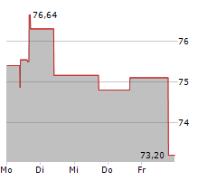 AAON INC Chart 1 Jahr