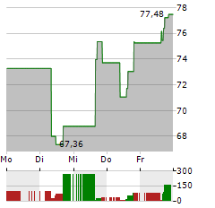 AAON Aktie 5-Tage-Chart