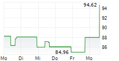 AAON INC 5-Tage-Chart